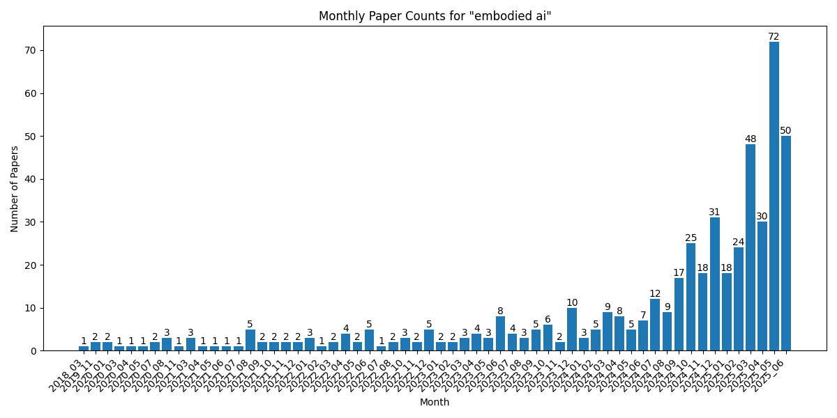 Monthly Paper Counts for embodied ai