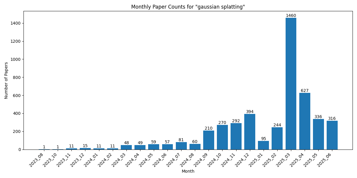 Monthly Paper Counts for gaussian splatting
