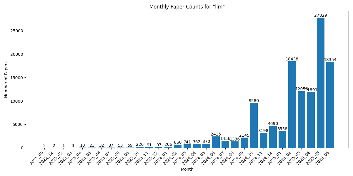 Monthly Paper Counts for llm